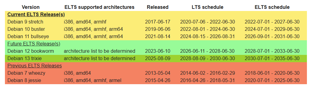 Debian ELTS
